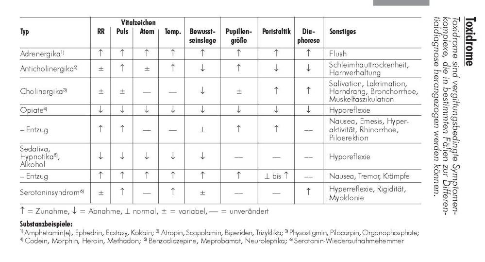 Antidotarium - Toxidrome (PDF)