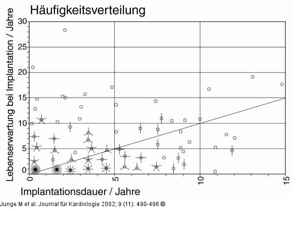Herzschrittmacher/ICD-Implantation - Lebenserwartung