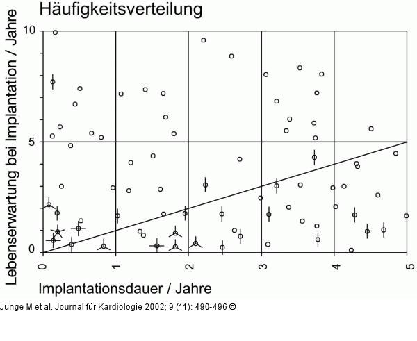 Herzschrittmacher/ICD-Implantation - Lebenserwartung
