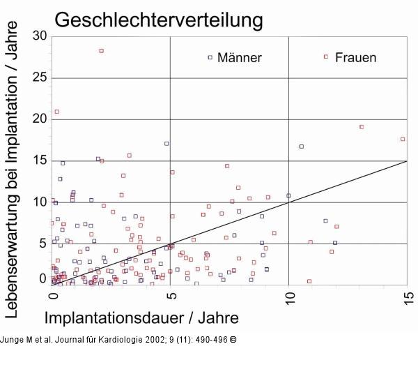Herzschrittmacher/ICD-Implantation - Lebenserwartung