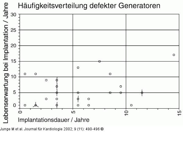 Herzschrittmacher/ICD - Funktionsfähigkeit
