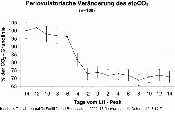 Endexspiratorischer pCO2 - Ovulation