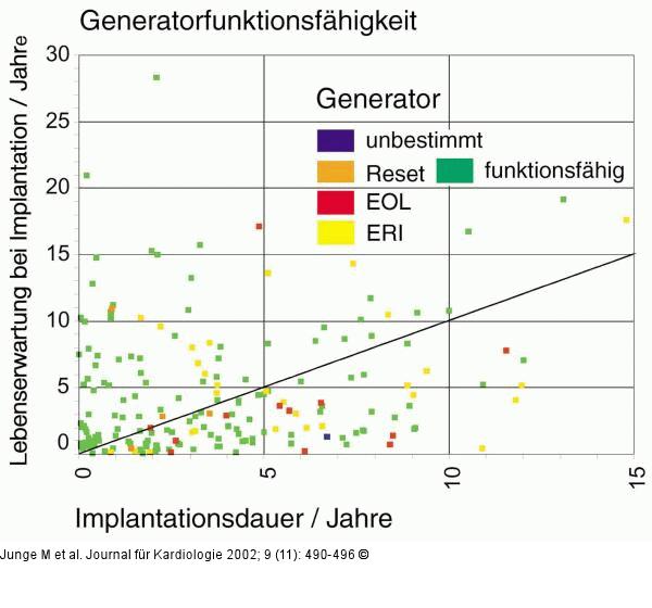 Herzschrittmacher/ICD - Funktionsfähigkeit
