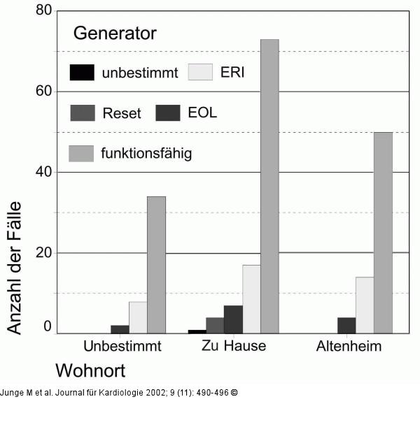 Herzschrittmacher/ICD-Funktion