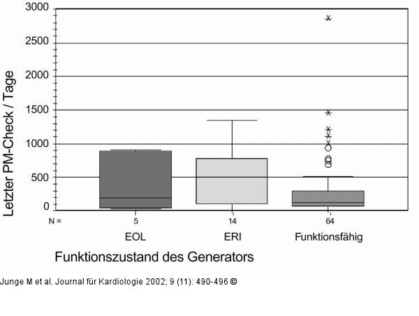 Herzschrittmacher/ICD-Funktion