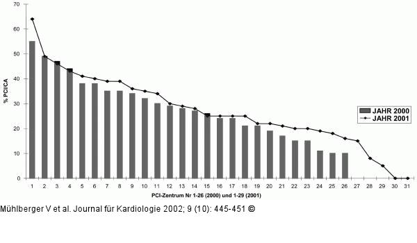 Koronarangiographie und PCI in Österreich 2001