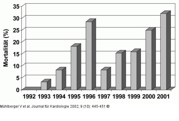 Koronarangiographie und PCI in Österreich 2001