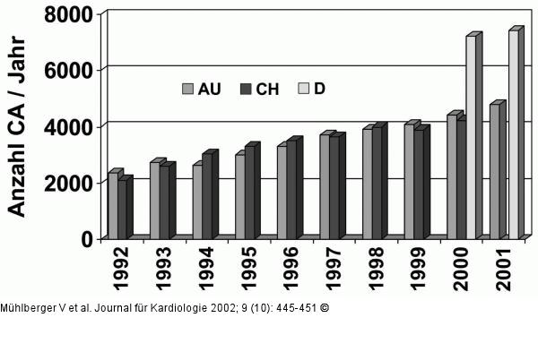 Koronarangiographie und PCI in Österreich 2001