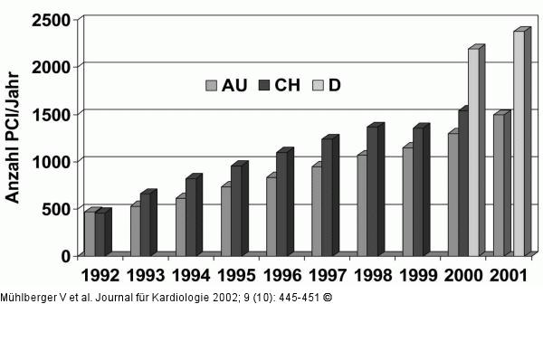 Koronarangiographie und PCI in Österreich 2001