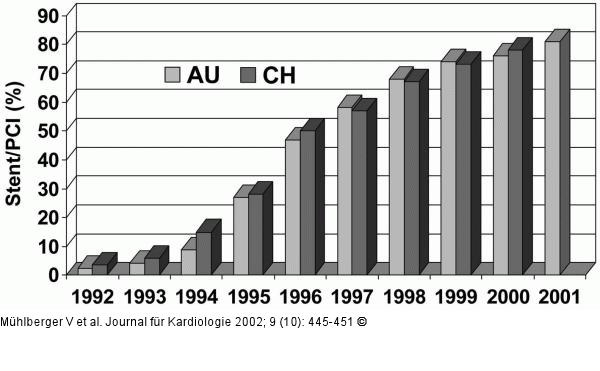 Koronarangiographie und PCI in Österreich 2001