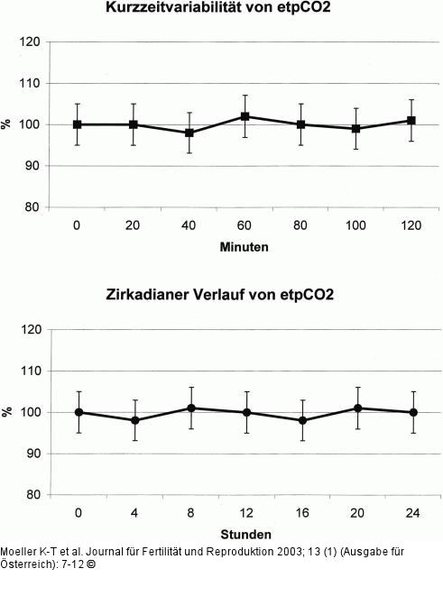 Endexspiratorischer pCO2 - Variabilität