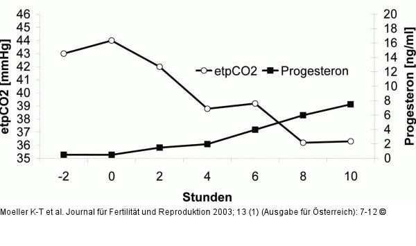 Endexspiratorischer pCO2 - Progesteron