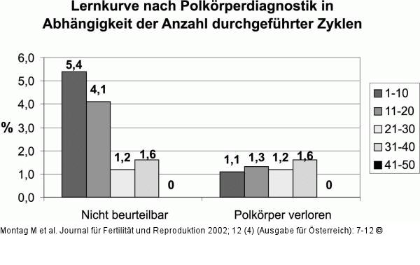 Polkörperdiagnostik