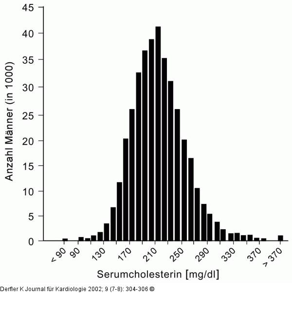 Gesamtcholesterin - Österreich - Männer