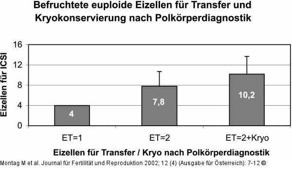 Polkörperdiagnostik - Eizellenanzahl
