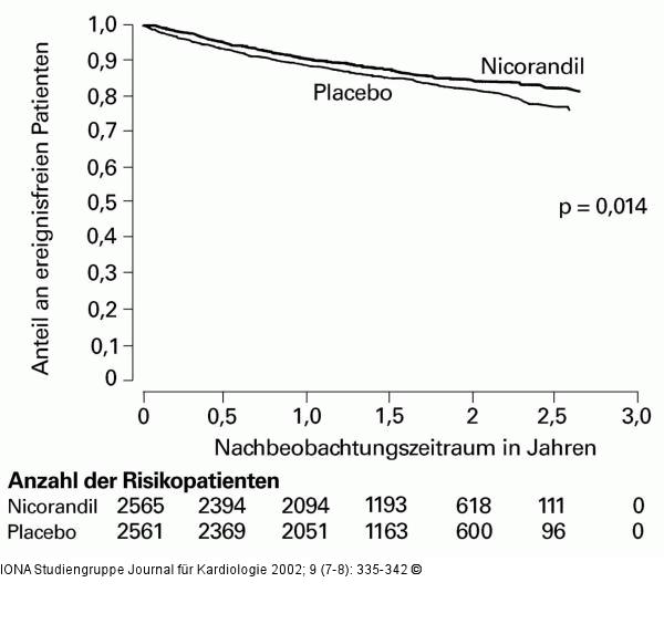 IONA-Studie - Primärer Endpunkt