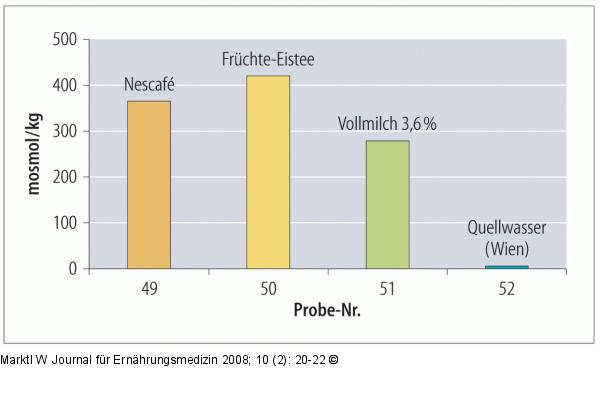 Osmolarität