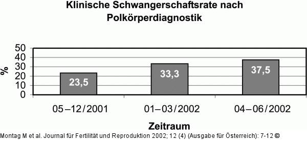 Polkörperdiagnostik - Schwangerschaftsrate