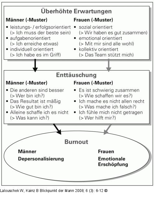 Burnout-Entwicklung