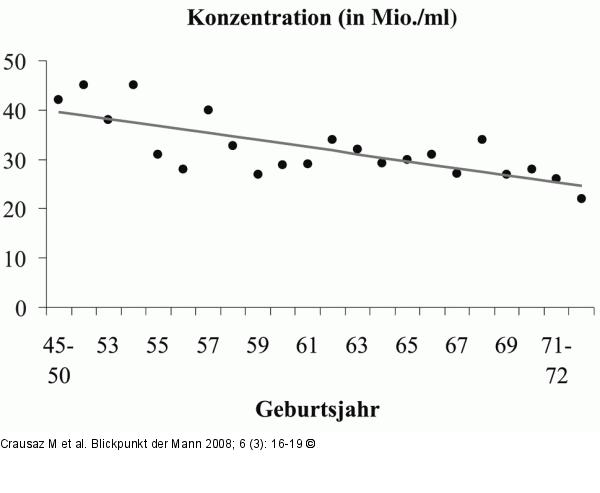 Spermienkonzentration