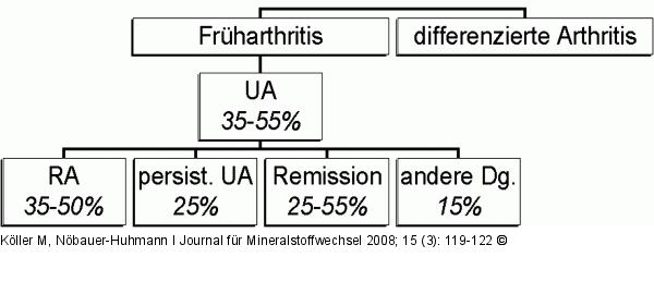 Früharthritis