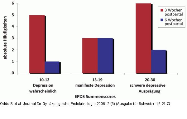 EPDS-Werte