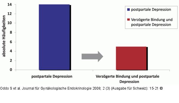 Postpartale Depression