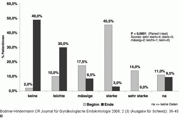 Schweißausbruch