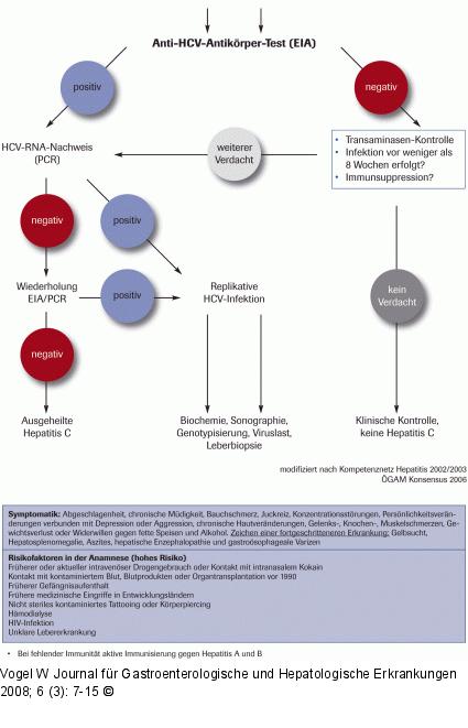 Hepatitis C
