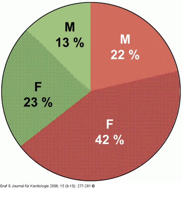 Angina pectoris-Symptomatik