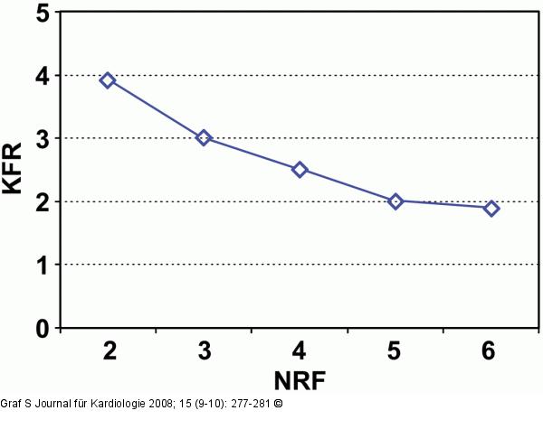 Kardiale Risikofaktoren