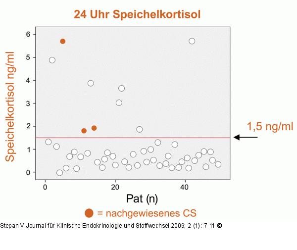 Speichelkortisol