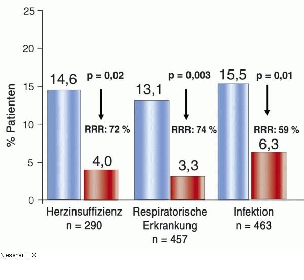 MEDENOX-Studie