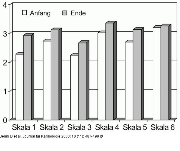 Rehabilitationsprogramm - Effektivität