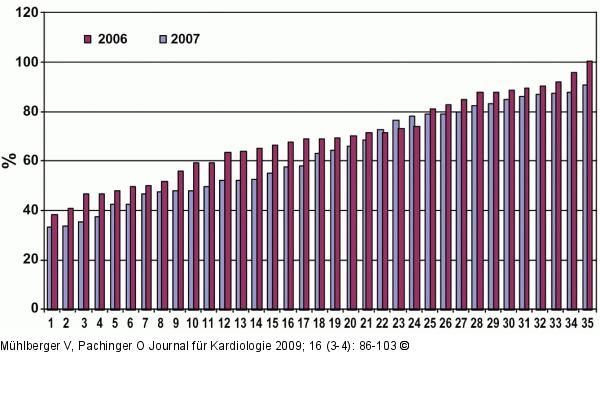 DES - Stent - Österreich