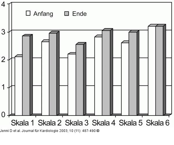 Rehabilitationsprogramm - Effektivität