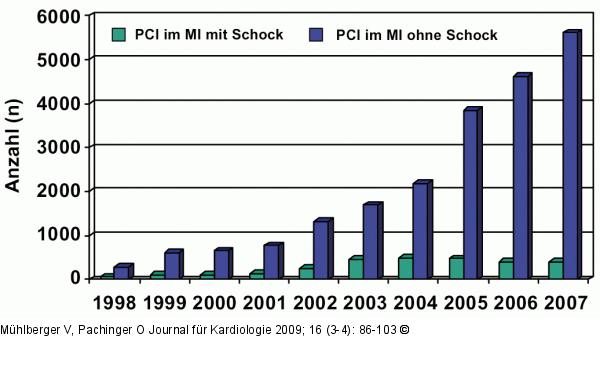 PCI - Myokardinfarkt - Österreich