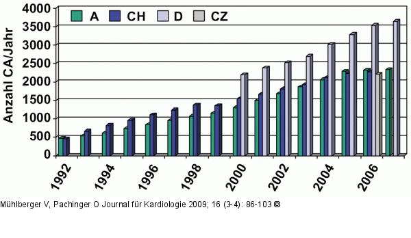 PCI - Österreich