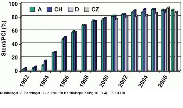 Stent - PCI -Österreich