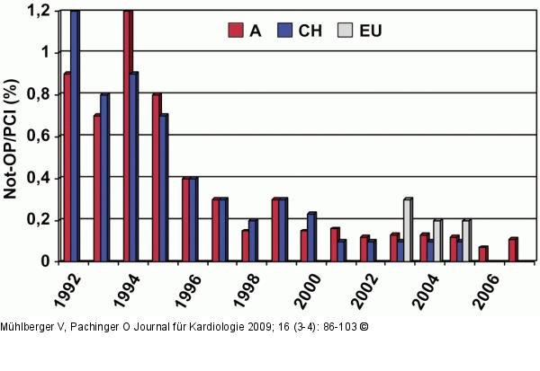 Bypass - PCI - Österreich