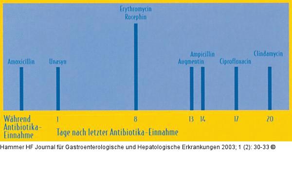 Antibiotikaassoziierte Diarrhoe - Verlauf