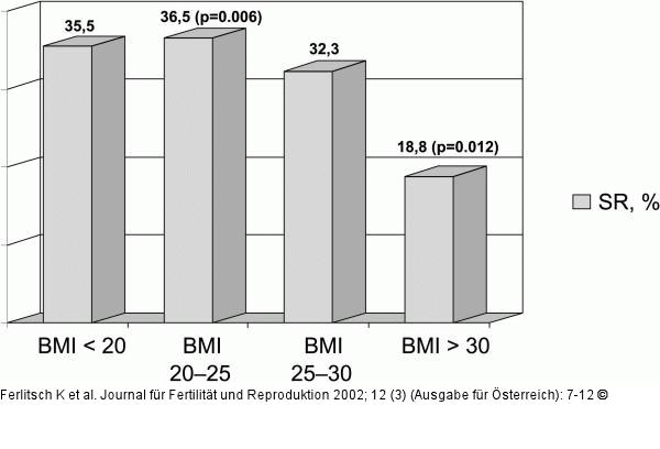 Assistierte Reproduktion - Übergewicht