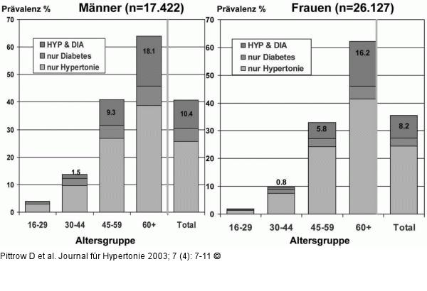 HYDRA-Studie - Hypertonie - Diabetes mellitus