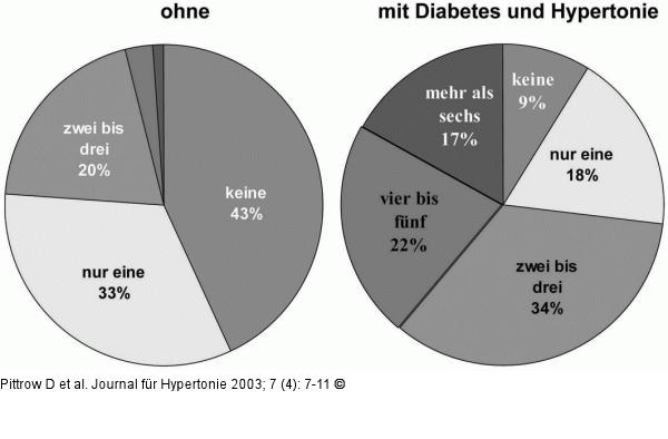 HYDRA-Studie - Multimorbidität