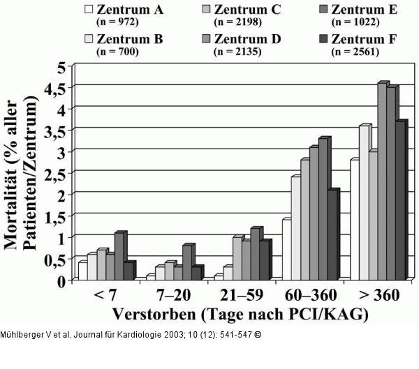 PCI - CA - Mortalität - Österreich 1998