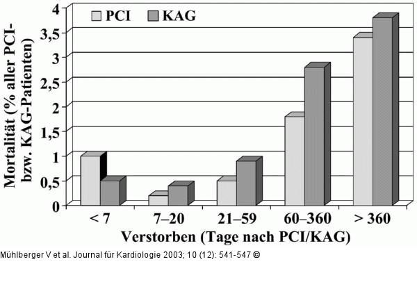 PCI - CA - Mortalität - Österreich 1998