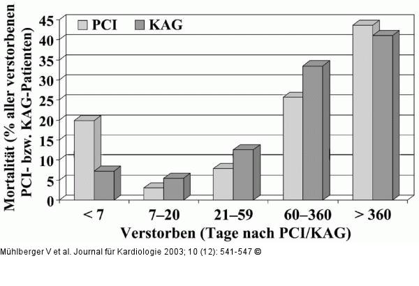 PCI - CA - Mortalität - Österreich 1998