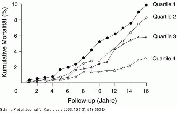 Kardiovaskulär Mortalität - Körperliche Leistungsfähigkeit