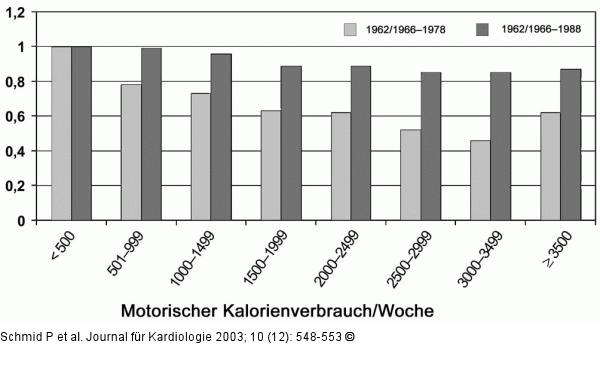 Gesamtmortalität - Kalorienverbrauch