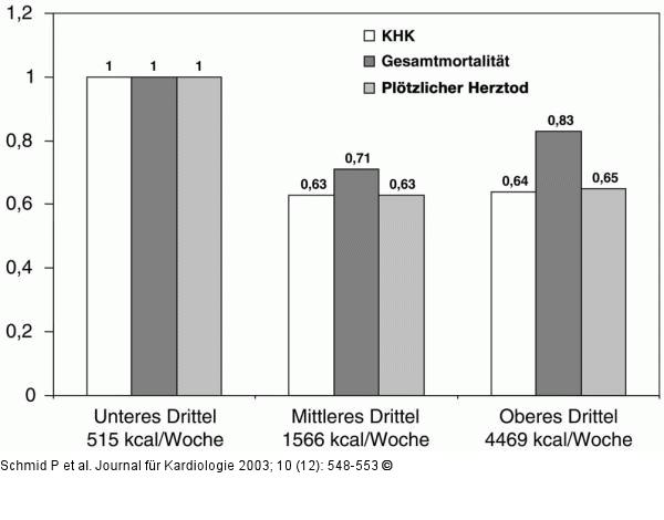 Mortalitätsrisiko - Kalorienverbrauch